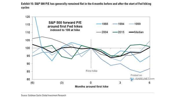 S&P 500 Forward P/E Around First Fed Hikes
