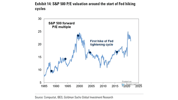 S&P 500 Forward P/E Multiple and First Hike of Fed Tightening Cycle