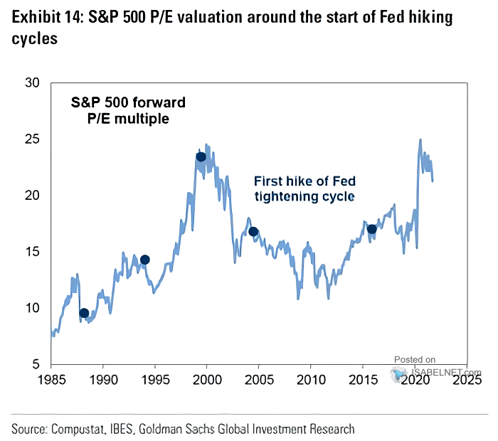 S&P 500 Forward P/E Multiple and First Hike of Fed Tightening Cycle