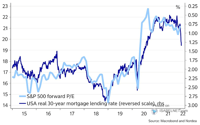 S&P 500 Forward P/E and U.S. Real 30-Year Mortgage Lending Rate