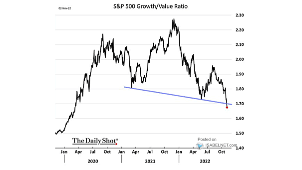 S&P 500 Growth/Value Ratio