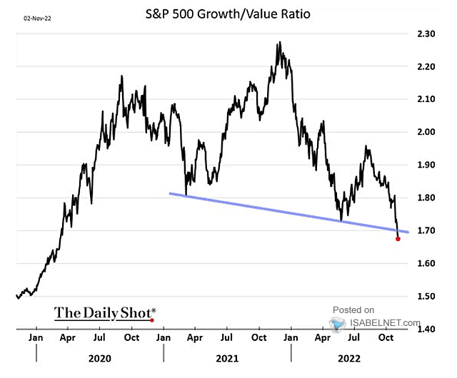 S&P 500 Growth/Value Ratio