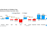 S&P 500 Performance in Midterm Years