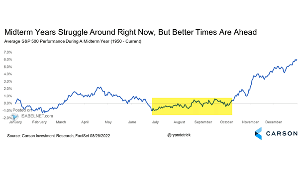 S&P 500 Index Performance During Midterm Election Years