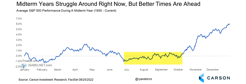 S&P 500 Index Performance During Midterm Election Years