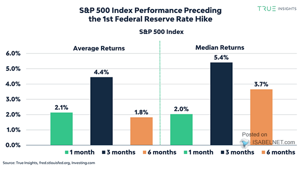 S&P 500 Index Performance Preceding the First Fed Rate Hike