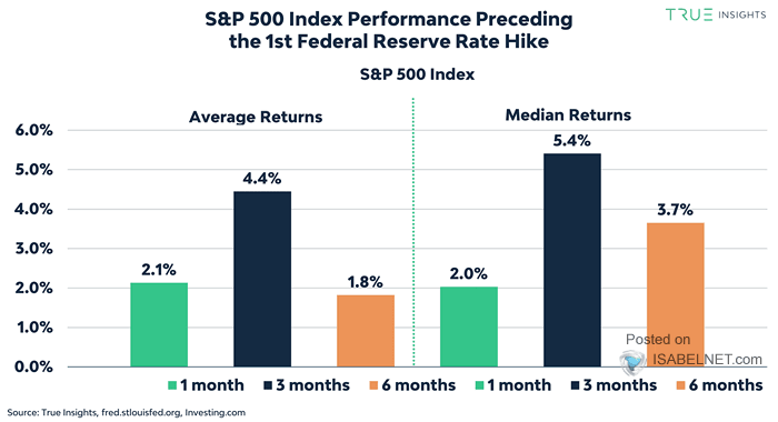 S&P 500 Index Performance Preceding the First Fed Rate Hike