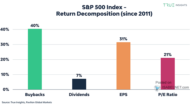 S&P 500 Index Return Decomposition
