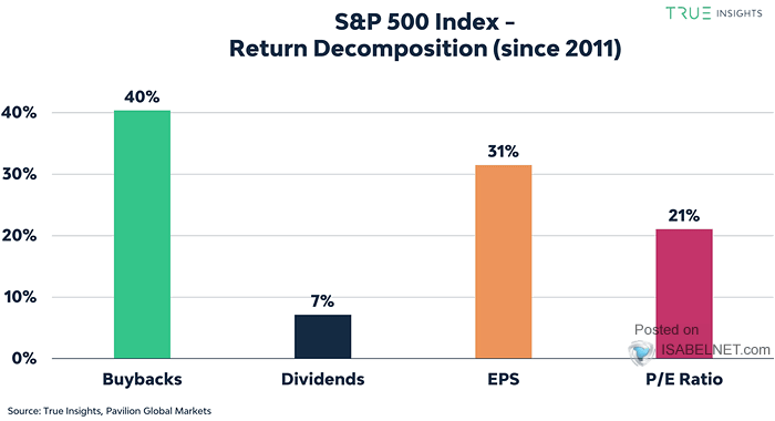S&P 500 Index Return Decomposition