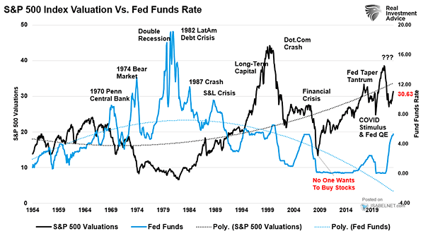 S&P 500 Index Valuation vs. Fed Funds Rate