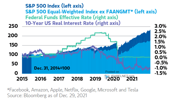 S&P 500 Index and 10-Year U.S. Real Interest Rates