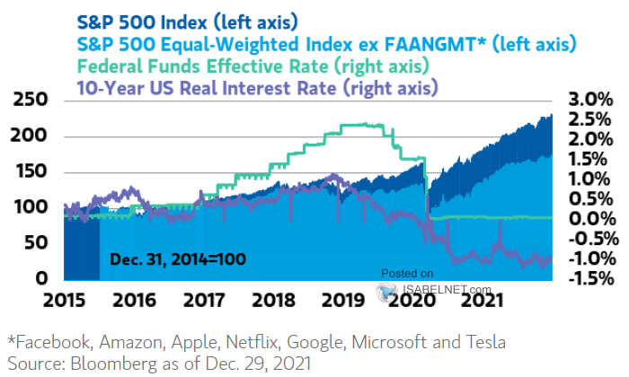 S&P 500 Index and 10-Year U.S. Real Interest Rates