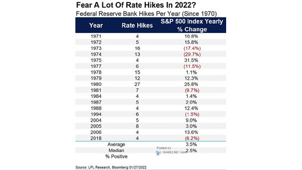 S&P 500 Index and Federal Reserve Bank Rate Hikes per Year