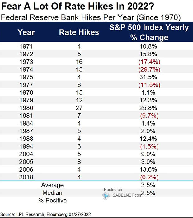 S&P 500 Index and Federal Reserve Bank Rate Hikes per Year