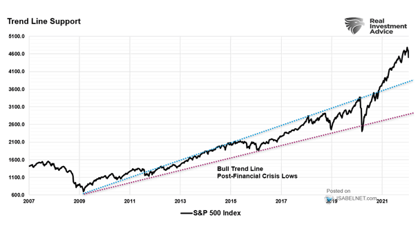 S&P 500 Index and Trend Line Support
