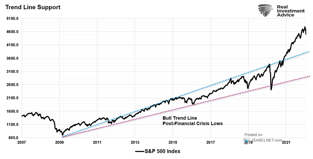S&P 500 Index and Trend Line Support