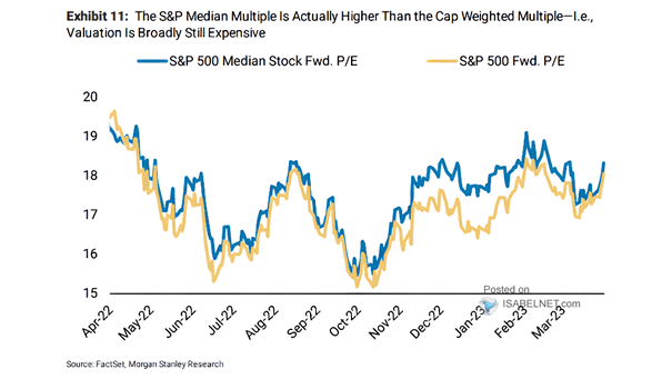 S&P 500 Median Stock Forward PE and S&P 500 Forward PE