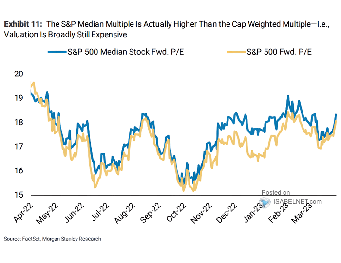 S&P 500 Median Stock Forward PE and S&P 500 Forward PE