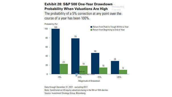 S&P 500 One-Year Drawdown Probability When Valuations Are High