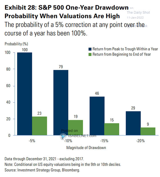 S&P 500 One-Year Drawdown Probability When Valuations Are High