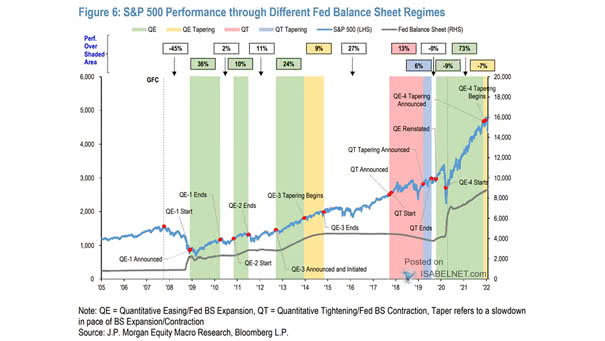 S&P 500 Performance Through Different Fed Balance Sheet Regimes