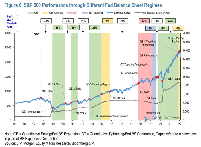 S&P 500 Performance Through Different Fed Balance Sheet Regimes