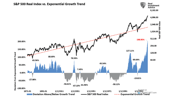 S&P 500 Real Index vs. Exponential Growth Trend