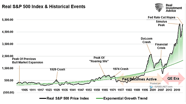 S&P 500 Real Index vs. Exponential Growth Trend