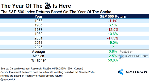 The S&P 500 Index Returns Based on the Year of the Snake