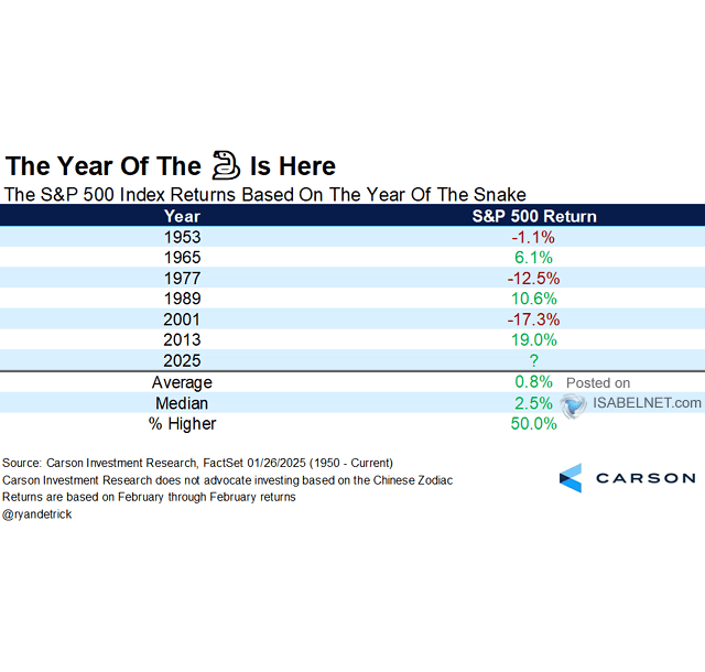 The S&P 500 Index Returns Based on the Year of the Snake