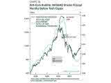 NASDAQ 100 vs. Tech Capex