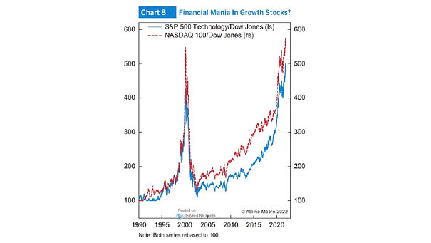 S&P 500 Technology/Dow Jones and NASDAQ 100/Dow Jones