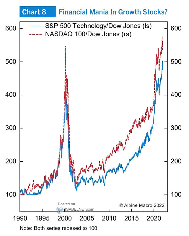 S&P 500 Technology/Dow Jones and NASDAQ 100/Dow Jones