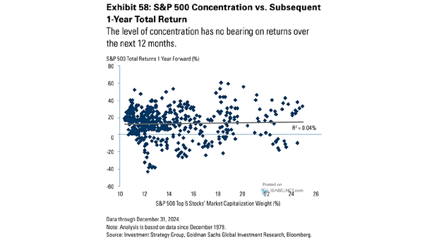 S&P 500 Top 5 Stocks' Weight vs. 1-Year Forward Returns