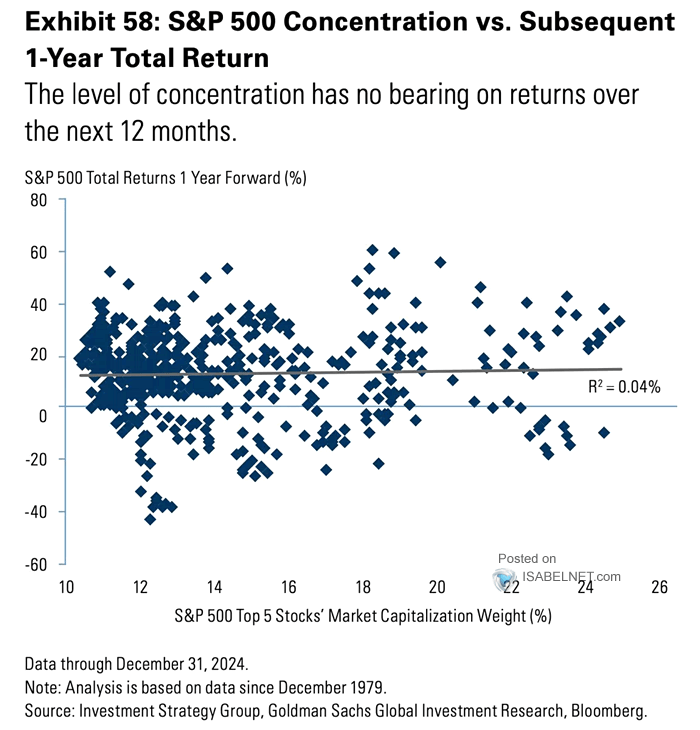 S&P 500 Top 5 Stocks' Weight vs. 1-Year Forward Returns