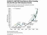 S&P 500 Total Returns After Crossing Into the 9th and 10th Deciles of Valuation