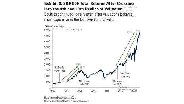 S&P 500 Total Returns After Crossing Into the 9th and 10th Deciles of Valuation
