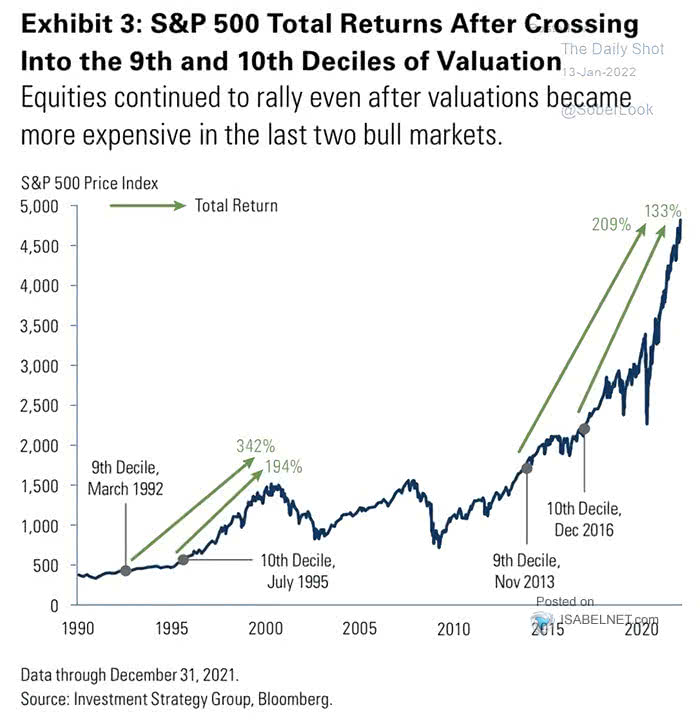 S&P 500 Total Returns After Crossing Into the 9th and 10th Deciles of Valuation