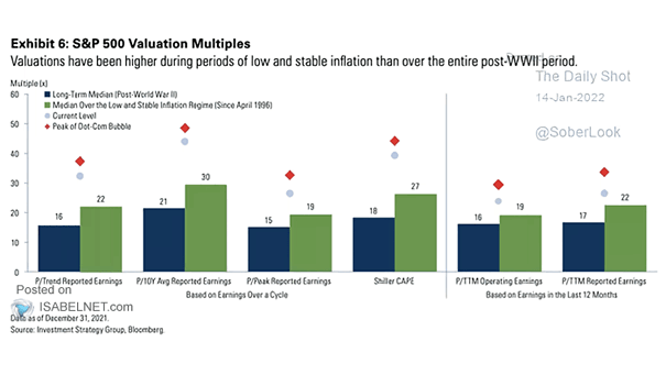 S&P 500 Valuation Multiples