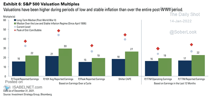 S&P 500 Valuation Multiples