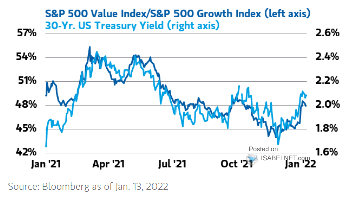 S&P 500 Value Index/S&P 500 Growth Index vs. 30-Year Treasury Yield