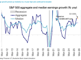 S&P 500 Aggregate vs Median Earnings Growth