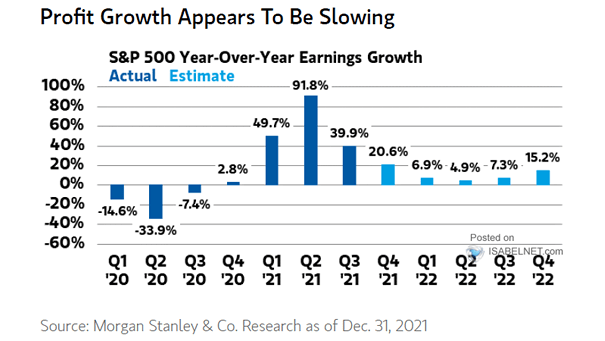 S&P 500 YoY Earnings Growth