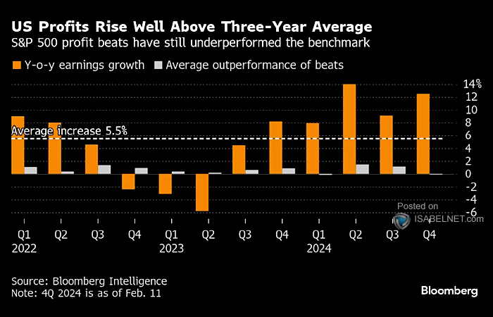 YoY Earnings Growth and Average Outperformance of Beats