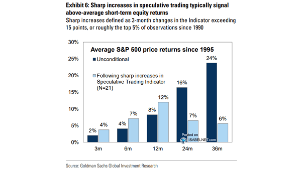 Average S&P 500 Price Returns Following Sharp Increases in Speculative Trading Indicator