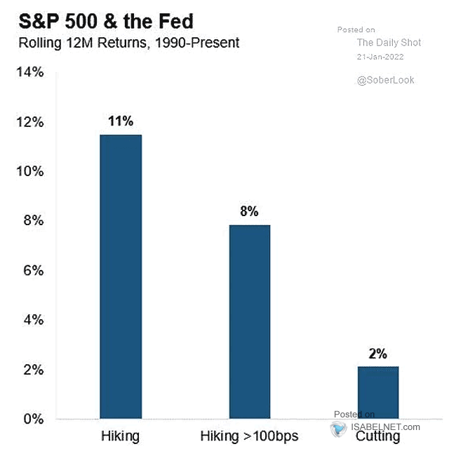 S&P 500 and the Fed - Rolling 12M Returns