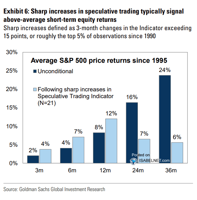 Average S&P 500 Price Returns Following Sharp Increases in Speculative Trading Indicator