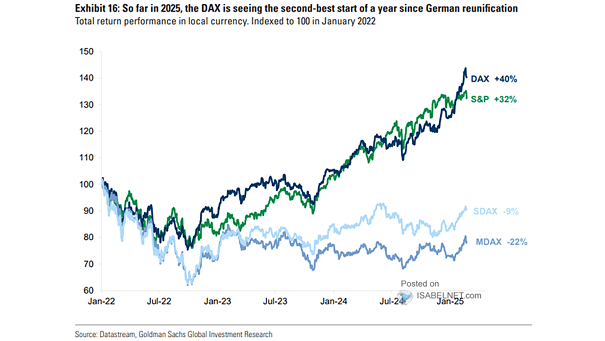 DAX vs. S&P 500