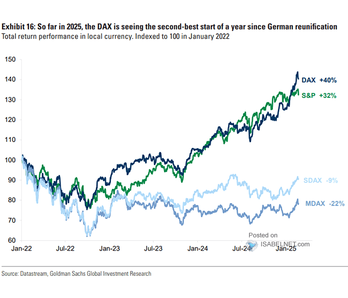 Tech vs. S&P 500