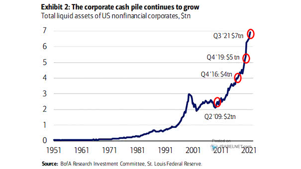 Total Liquid Assets of U.S. Nonfinancial Corporates